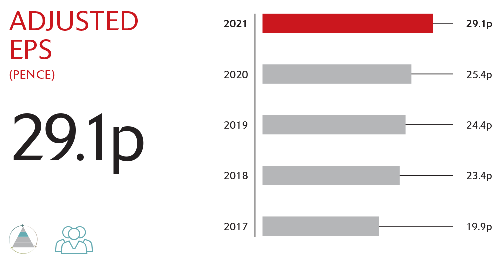 Adjusted EPS KPI 2021