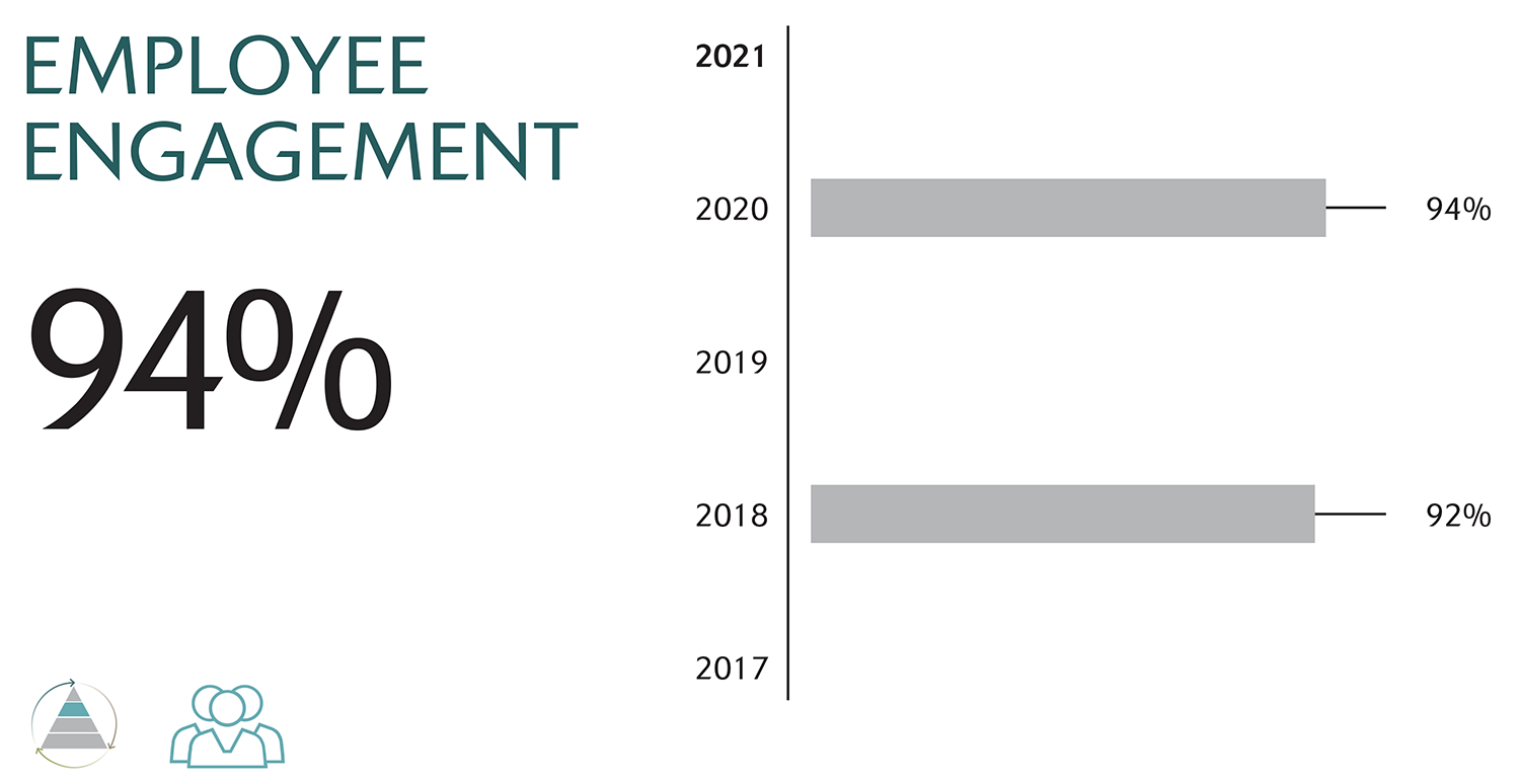 Employee engagement