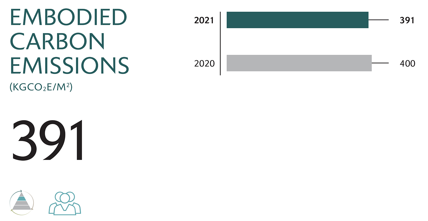 Embodied carbon emissions