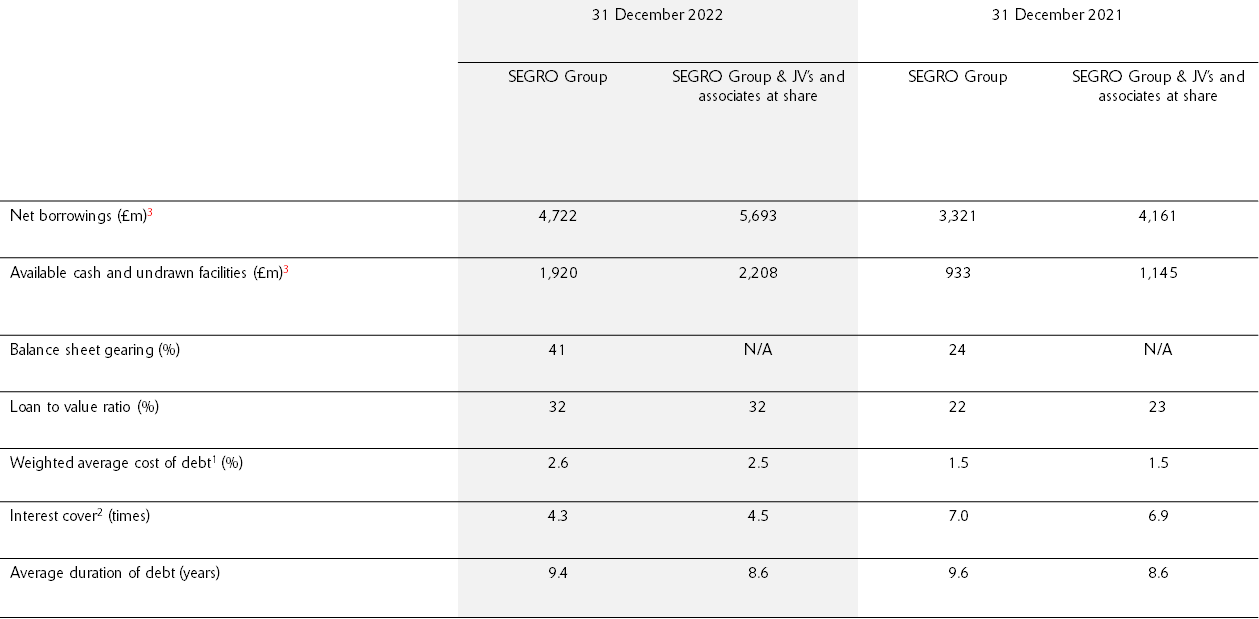 Debt overview table