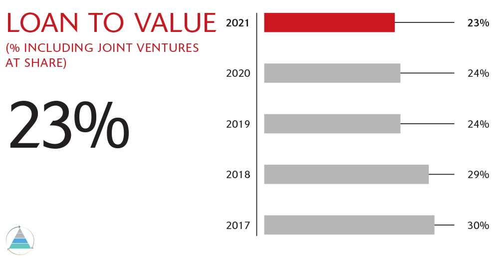 LTV Loan to value