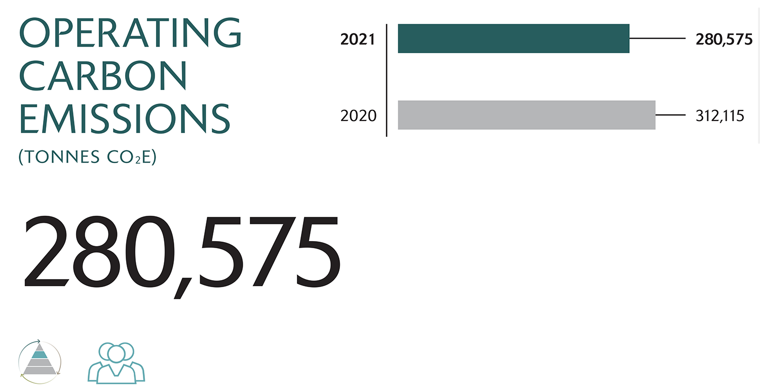 Operating carbon emissions