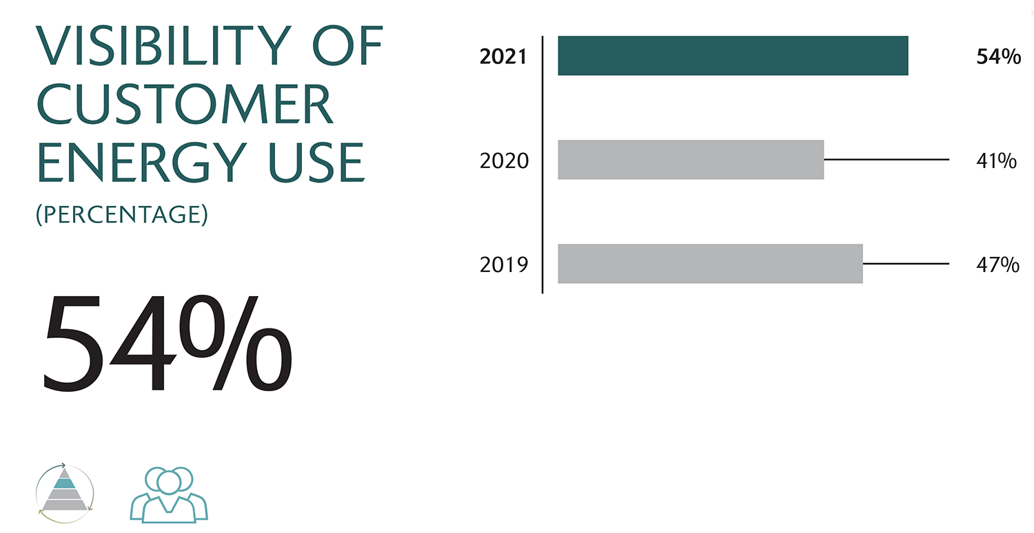 Customer energy use
