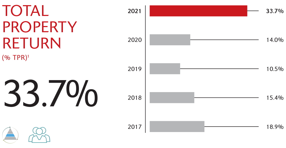 Total Property Return