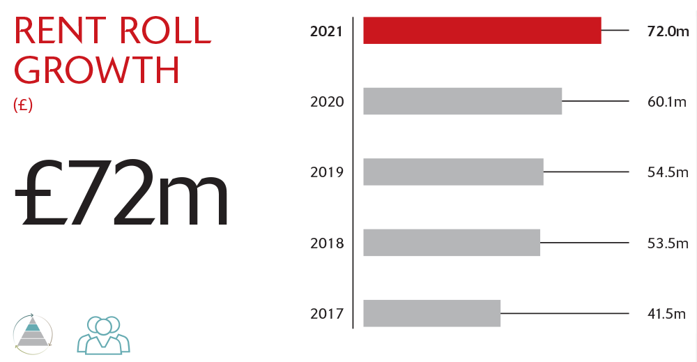 Rent roll growth