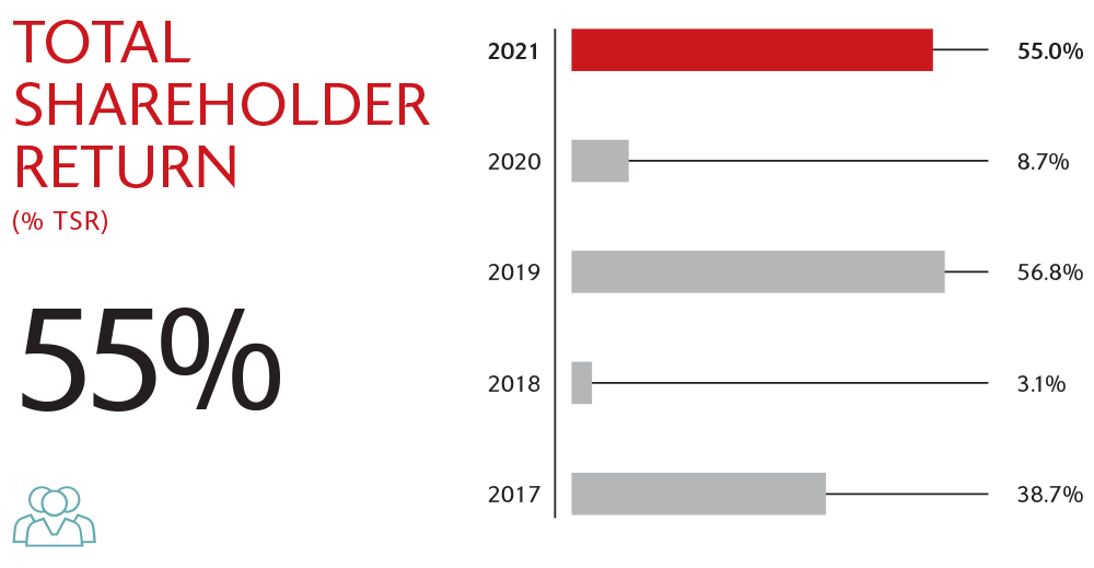 Total shareholder return