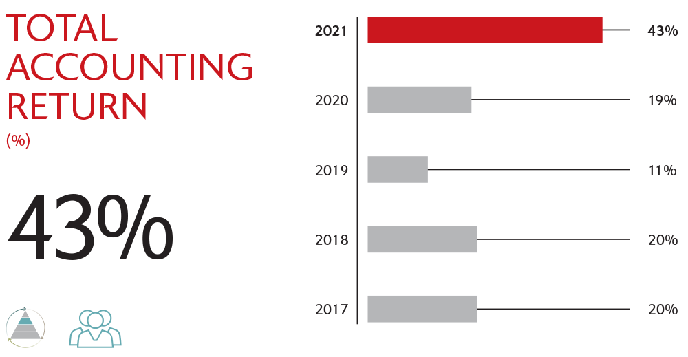 Total accounting return